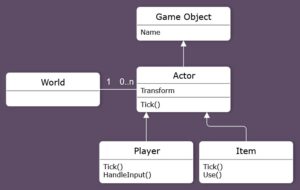 Actor Model UML Diagram